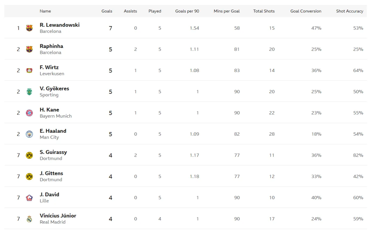 Najlepsi strzelcy Liga Europy