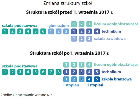 Kalendarium reformy edukacji w Polsce