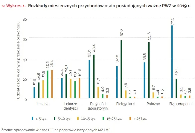 Por&oacute;wnanie zarobk&oacute;w dentyst&oacute;w w zależności od formy zatrudnienia