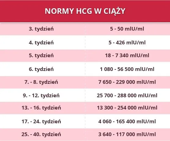 badanie krwi beta-hcg wykres normy