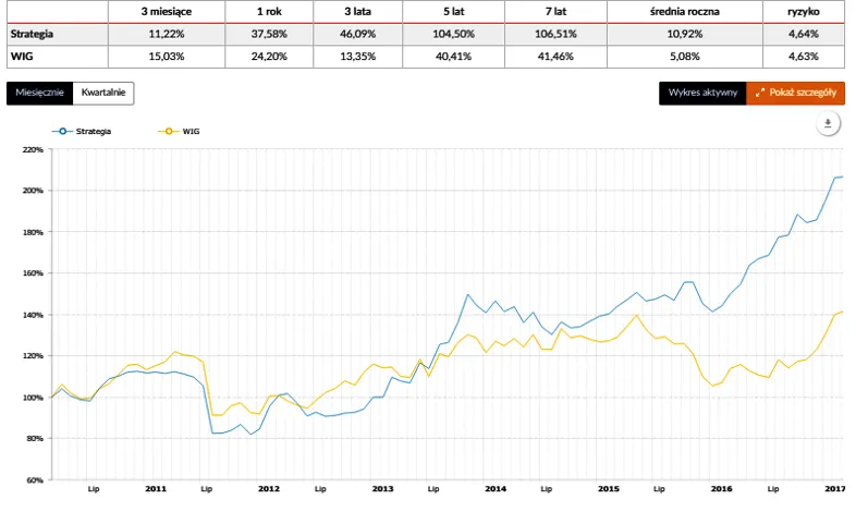 Por&oacute;wnanie wskaźnik&oacute;w ROI ROE ROA, grafika wskaźniki rentowności
