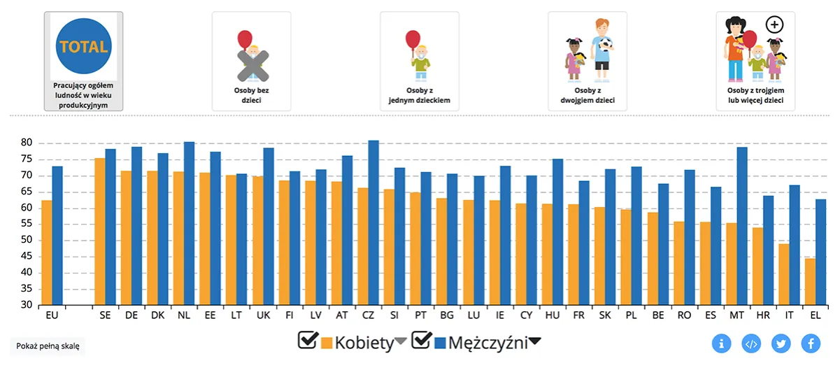 Wskaźnik zatrudnienia według płci i wieku