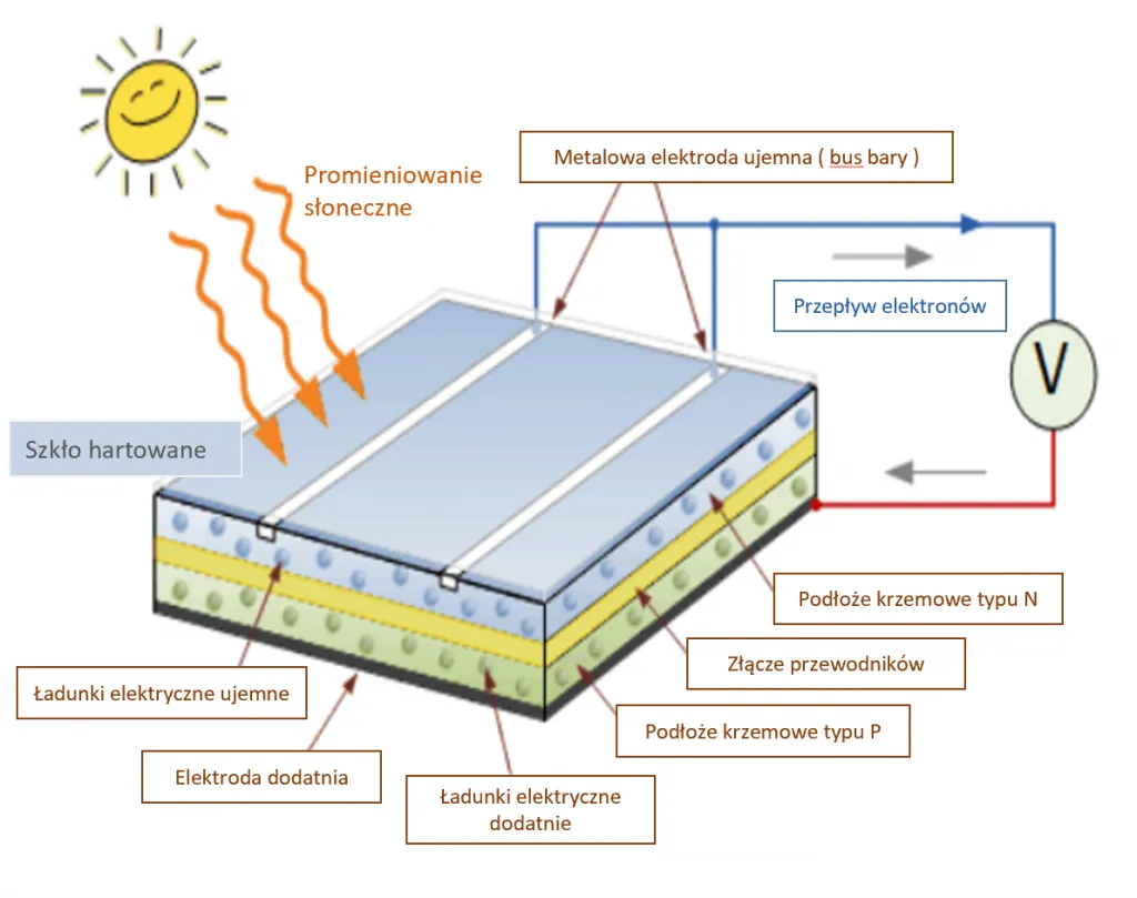 panele fotowoltaiczne działanie