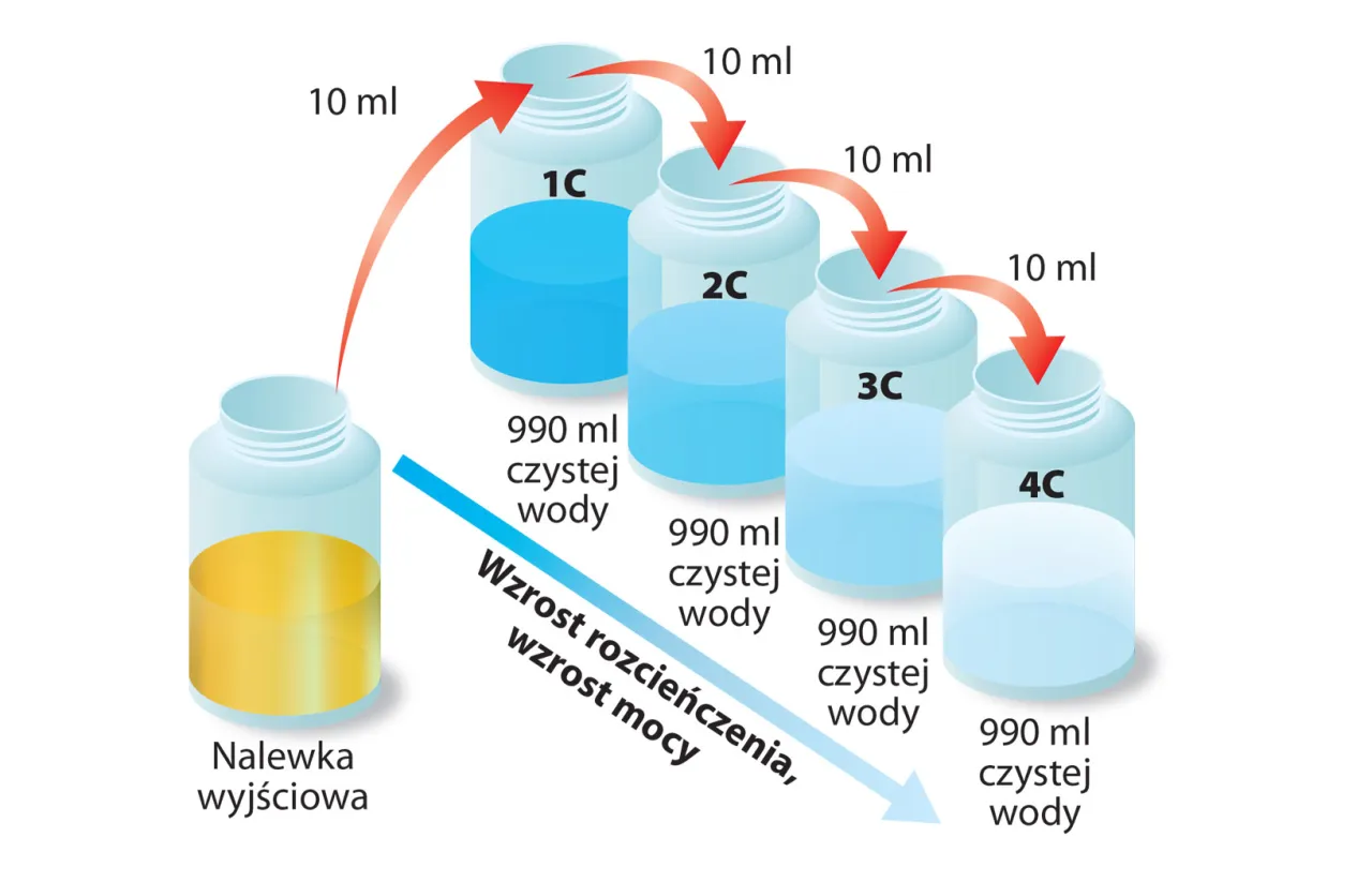 wyniki badań naukowych skuteczność homeopatii infografika