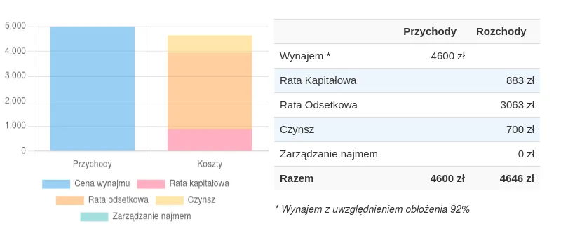 Porównanie wynajmu mieszkania