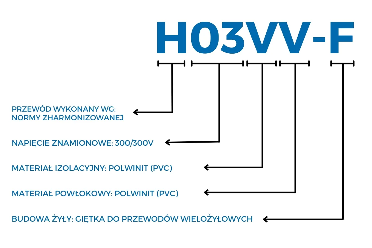 Schemat H03VV-F opisuje kabel: wykonany wg norm, napięcie 300/300V, izolacja i powłoka z PVC, żyła giętka.