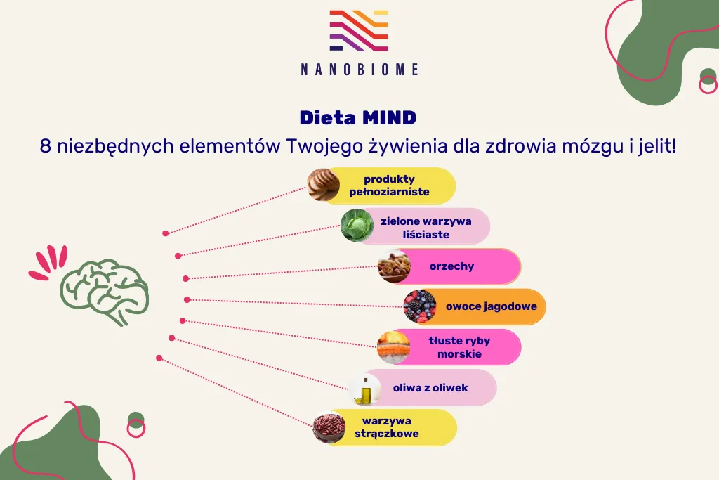 dieta MIND grafika infografika zdrowe jedzenie dla m&oacute;zgu