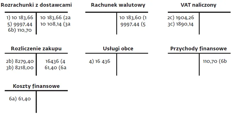 różnice w księgowaniu faktur zaliczkowych VAT PIT CIT