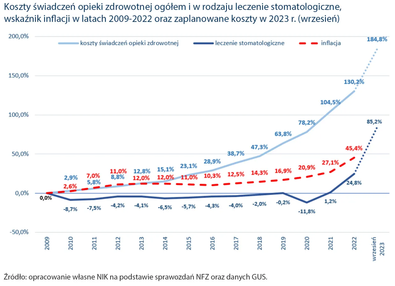 NFZ a prywatne leczenie stomatologiczne porównanie