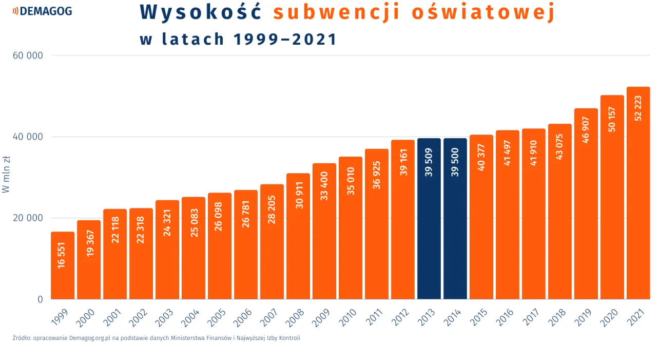Wykres podziału subwencji oświatowej w Polsce