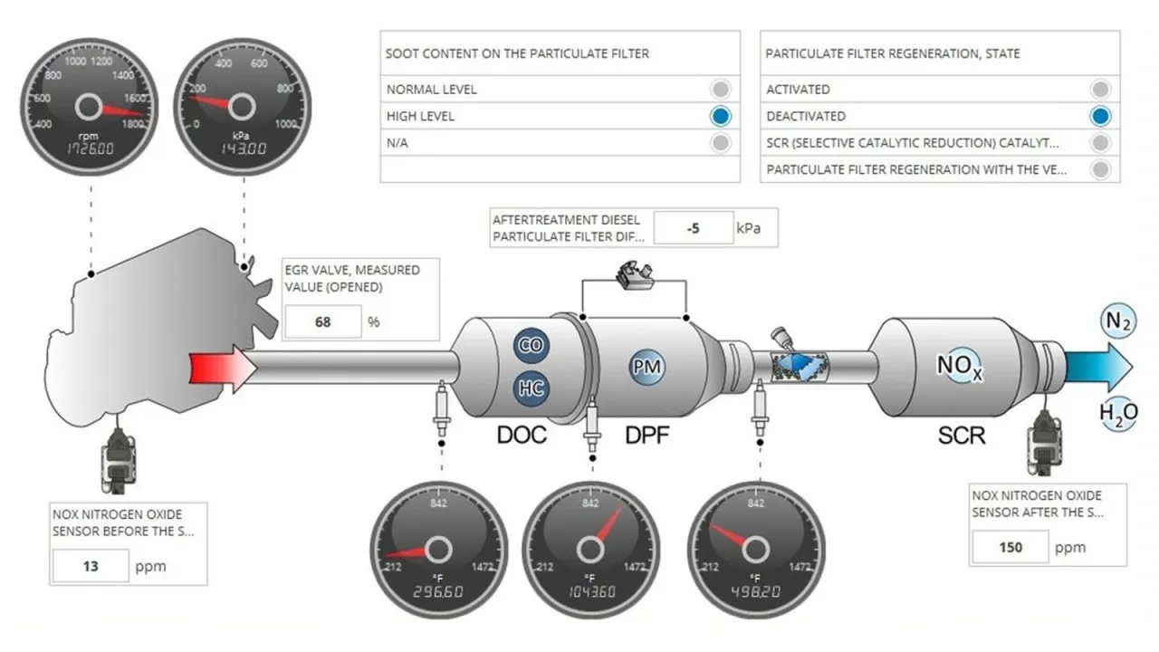 Rodzaje wypalania DPF schemat