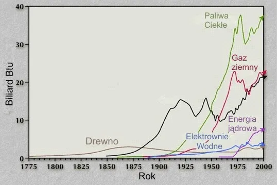 Porównanie emisji CO2 paliw kopalnych wykres