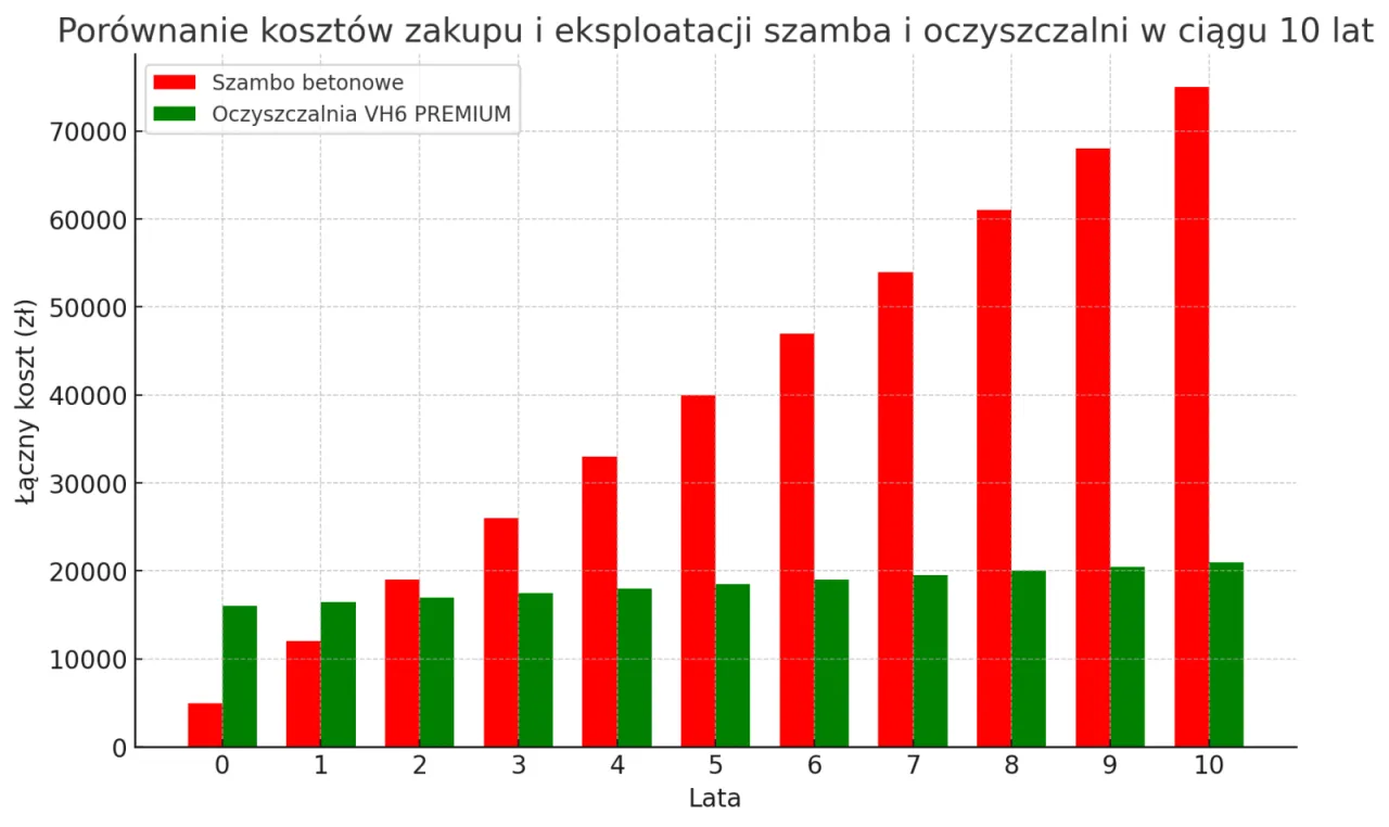 Porównanie kosztów budowy szamba i oczyszczalni przydomowej