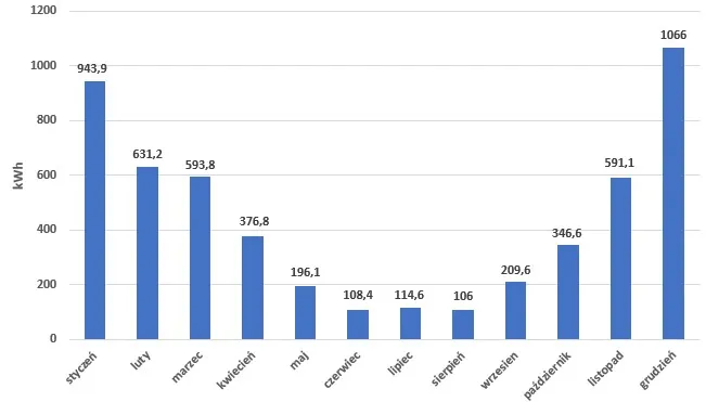 pompa ciepła 7 kW zużycie prądu wykres
