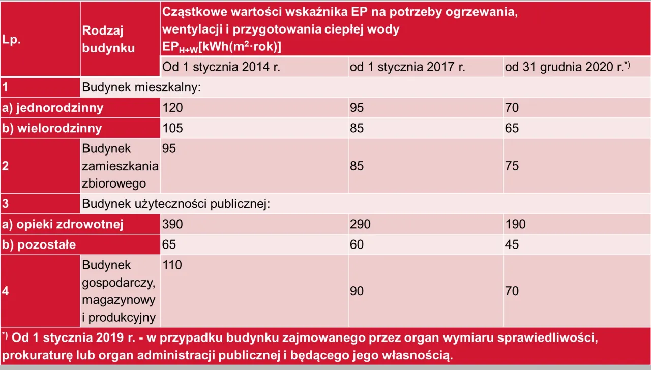 r&oacute;żne typy budynk&oacute;w mieszkalnych efektywność energetyczna