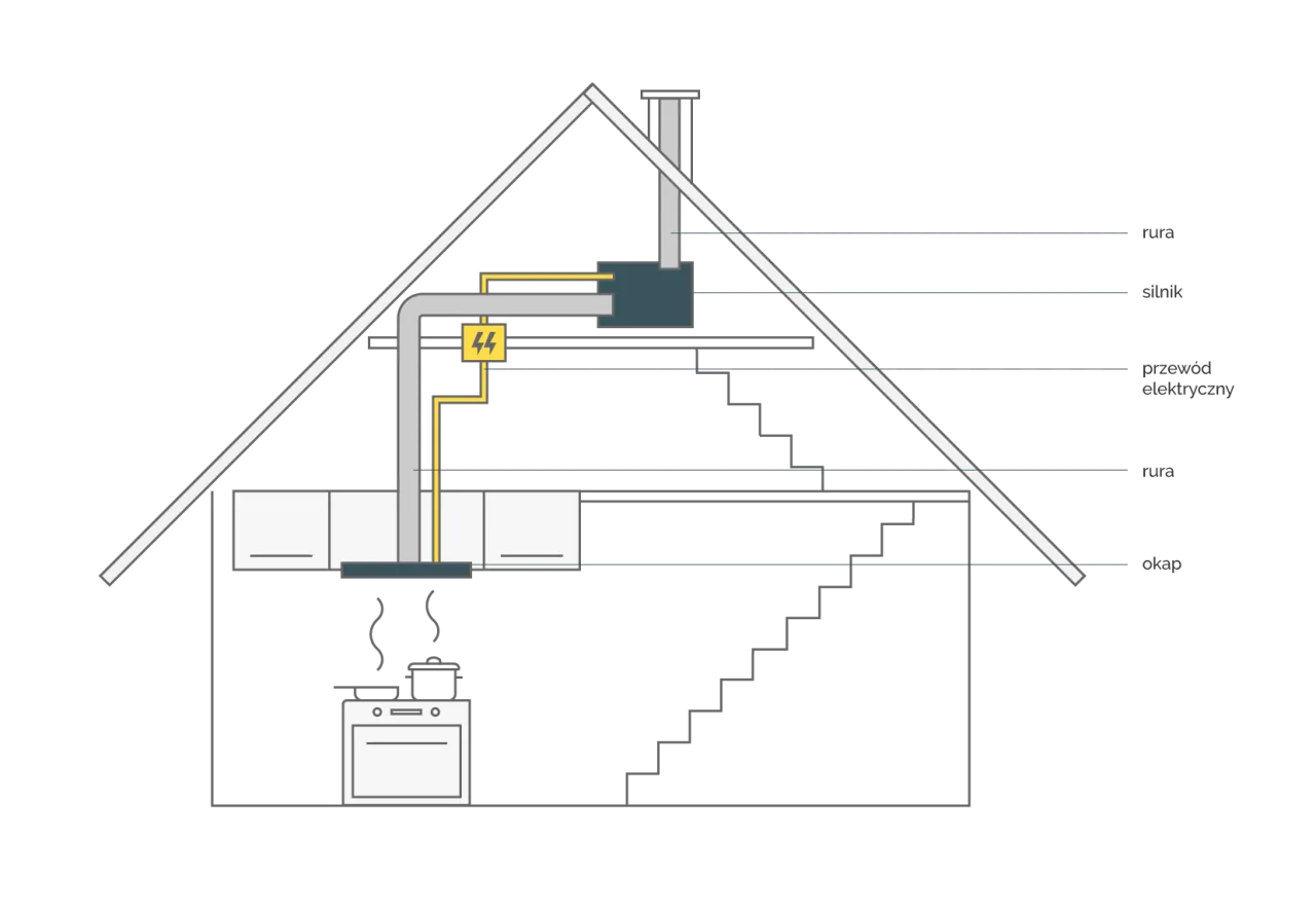 okap kuchenny pochłaniacz schemat działania