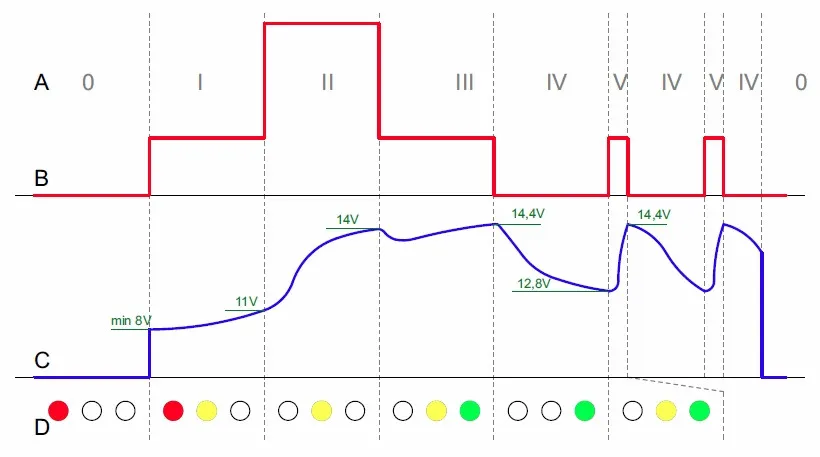 Proces ładowania akumulatora żelowego z prostownikiem