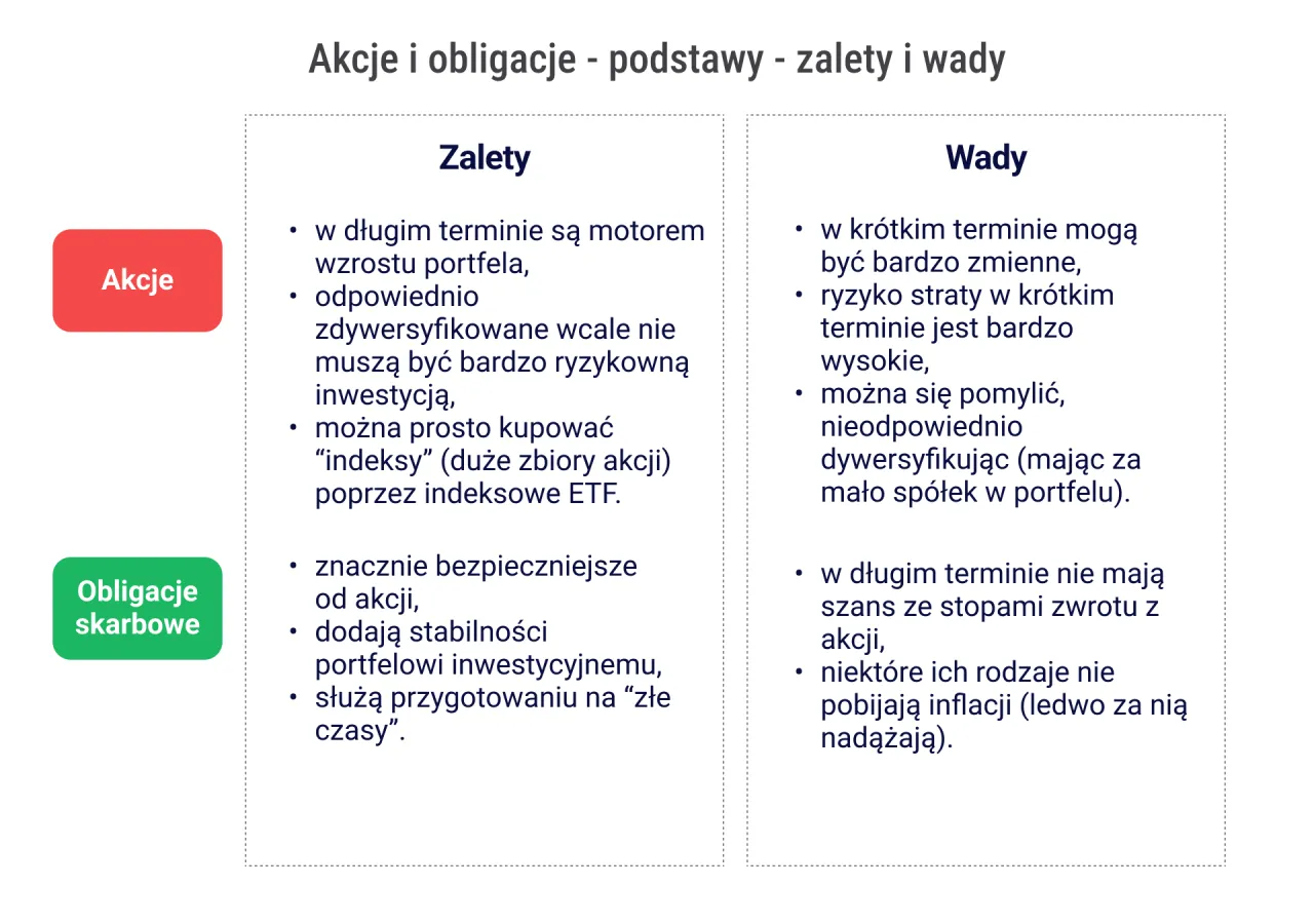 Akcje i obligacje: por&oacute;wnanie zalet i wad. Akcje to motory wzrostu, ale ryzykowne. Obligacje są bezpieczniejsze, ale mniej zyskowne.