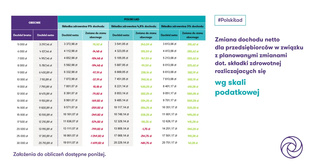 Tabela pokazuje, ile wynosi składka ZUS dla jednoosobowej firmy przy r&oacute;żnych dochodach netto, uwzględniając zmiany w Polskim Ładzie.