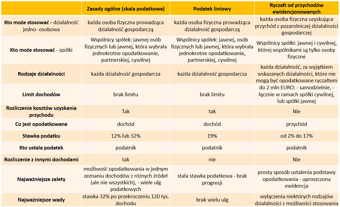 Porównanie form opodatkowania działalności gospodarczej