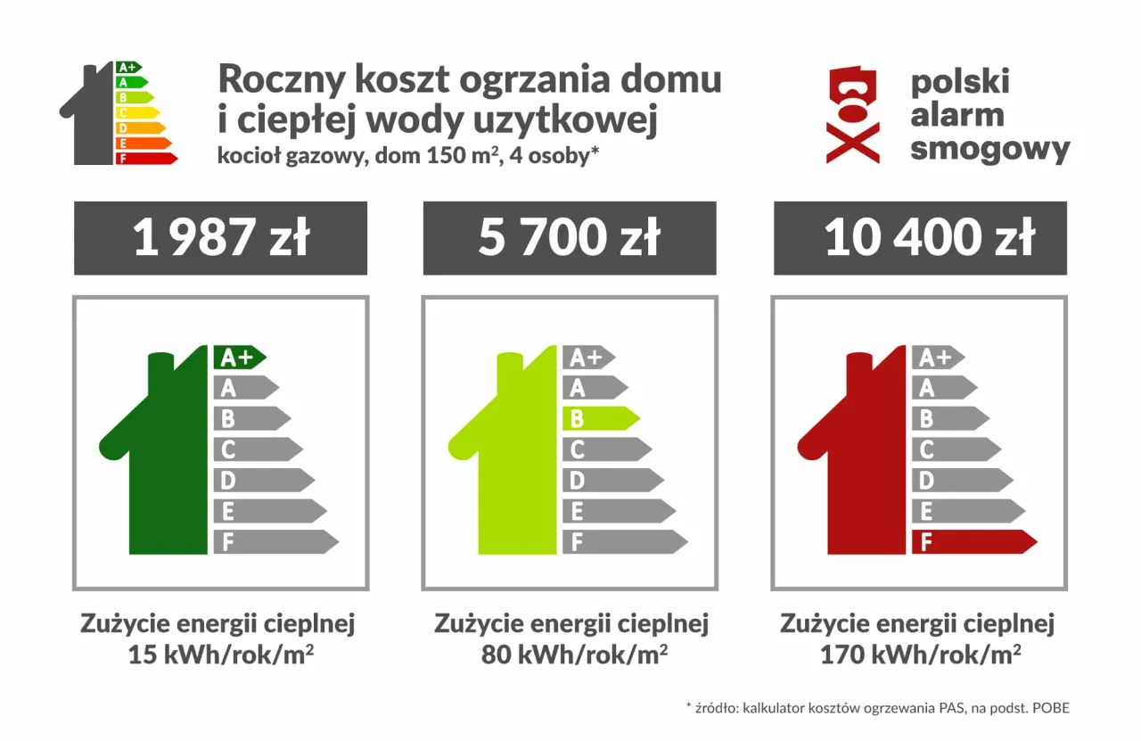 Roczne koszty ogrzewania domu pompą ciepła i gazem