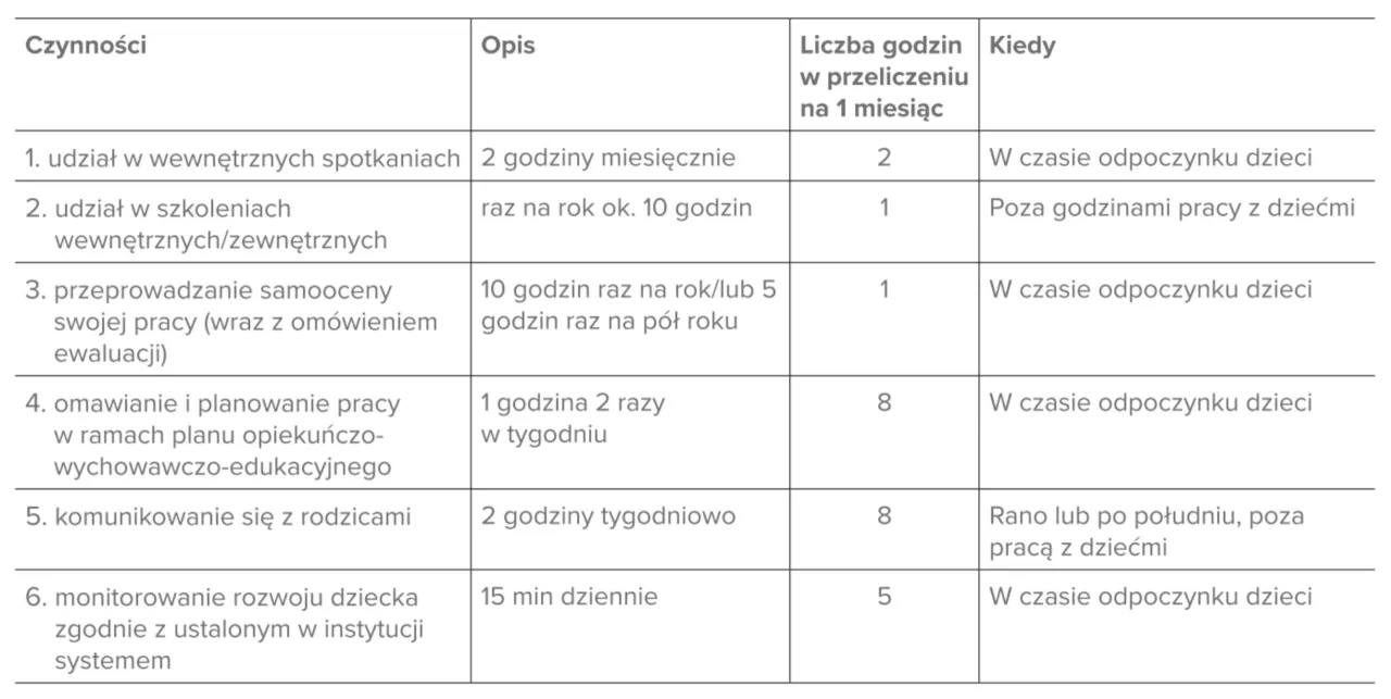 Harmonogram pracy opiekunki żłobek