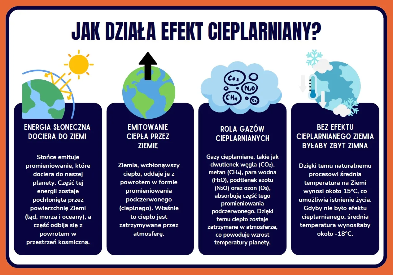 Plakat efekt cieplarniany inspiracje