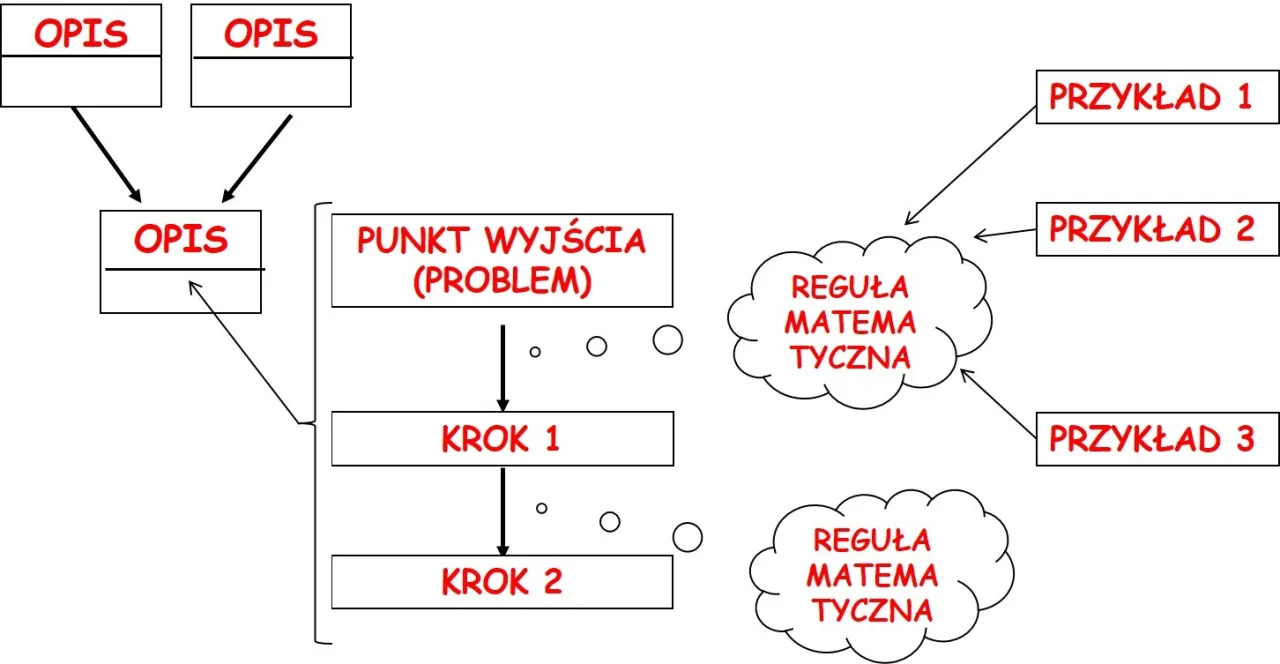 Diagram analizy zadania matematycznego, schemat rozwiązywania problem&oacute;w