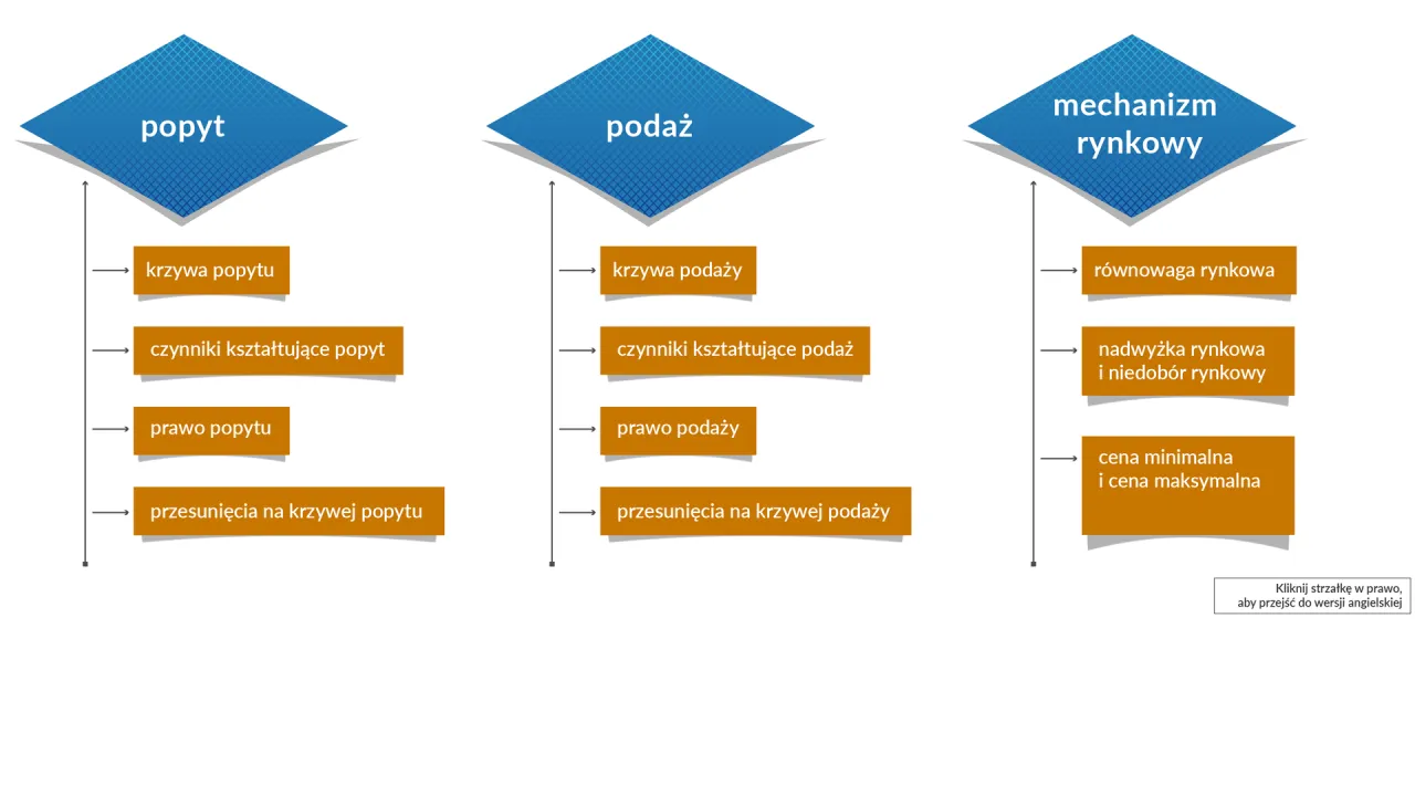Popyt i podaż kształtują mechanizm rynkowy, kt&oacute;ry decyduje, kto ustala ceny akcji na giełdzie.