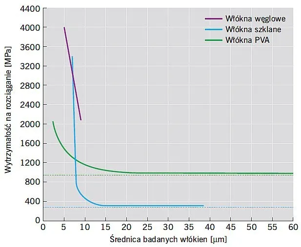 Por&oacute;wnanie koszt&oacute;w zbrojenia rozproszonego i siatki zbrojeniowej