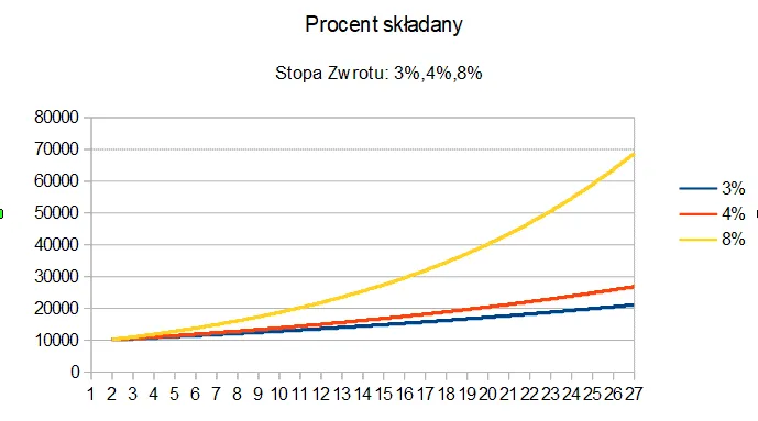 Wykres procent składany dywersyfikacja DCA