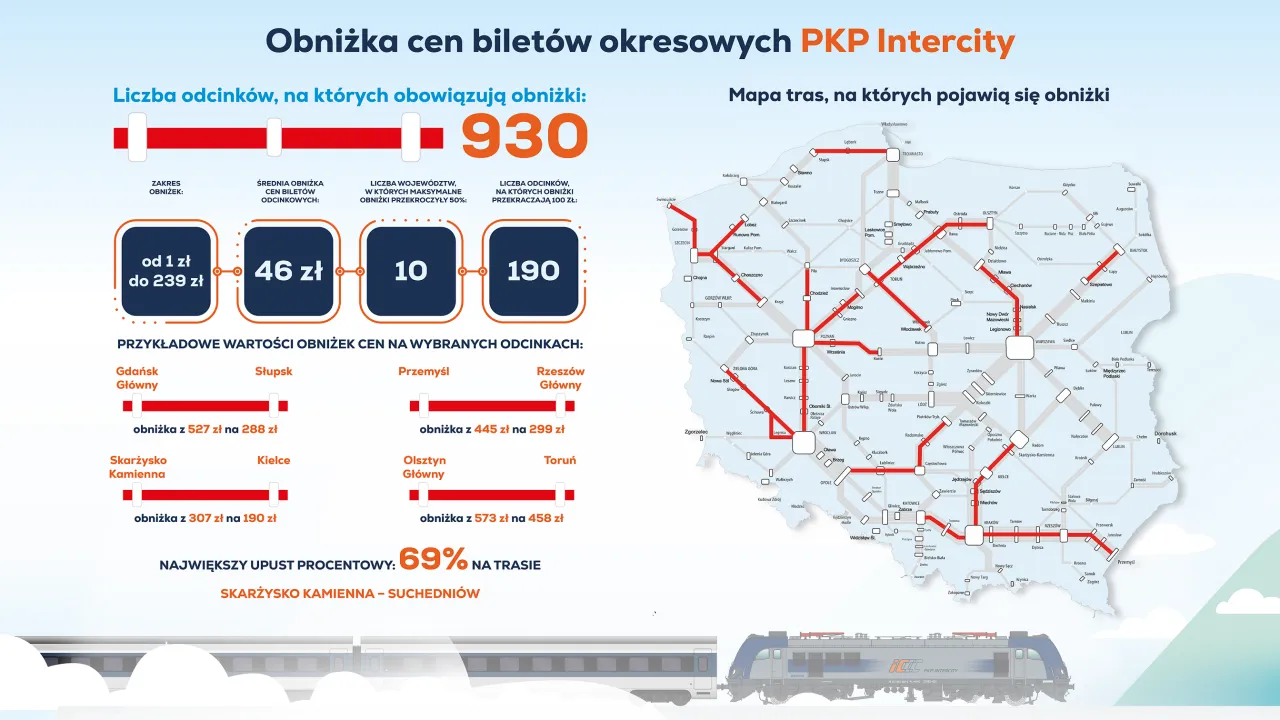 Obniżka cen bilet&oacute;w PKP Intercity: od 1 zł do 239 zł, średnia 46 zł. Sprawdź, ile kosztuje miejsc&oacute;wka w Intercity na mapie tras.
