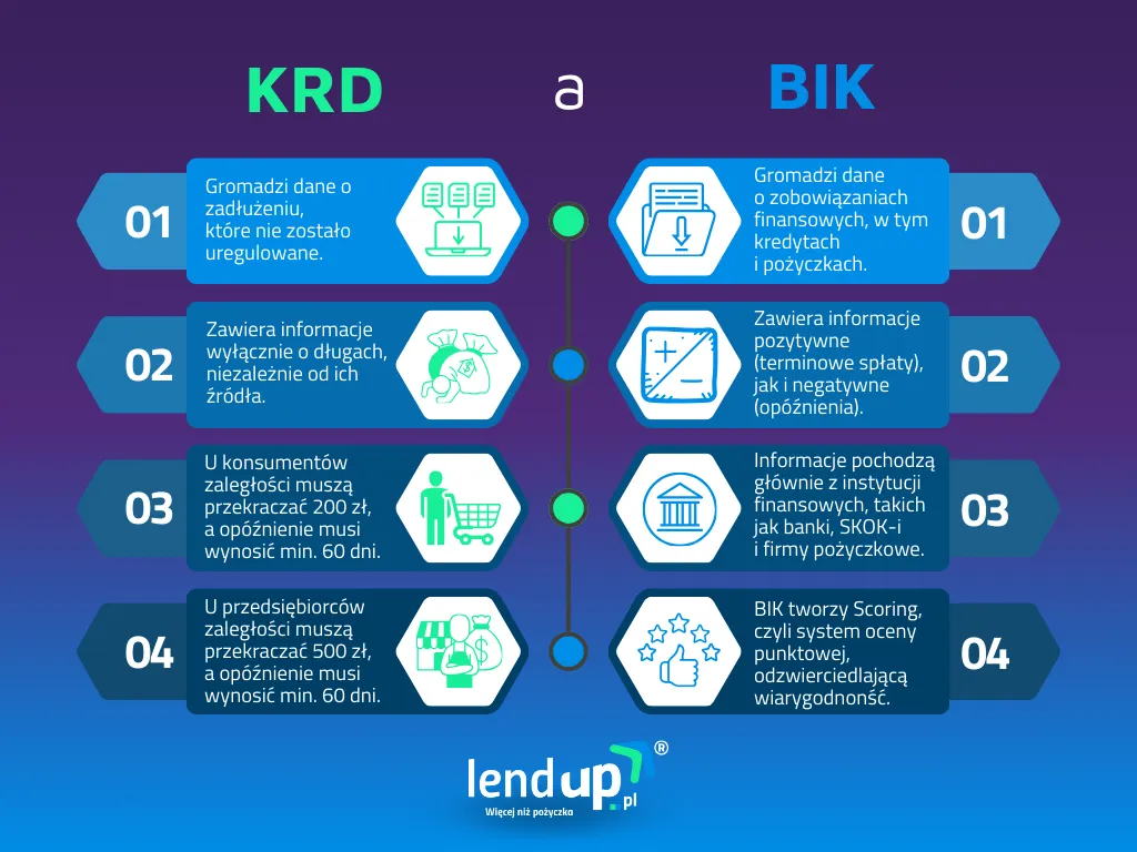 infografika warunki wpisu do KRD