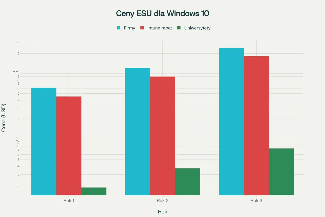 Wykres słupkowy pokazuje ceny ESU dla Windows 10. Firmy, Intune rabat i Uniwersytety mają różne ceny w kolejnych latach. Dowiedz się, windows 10 do kiedy wsparcie.