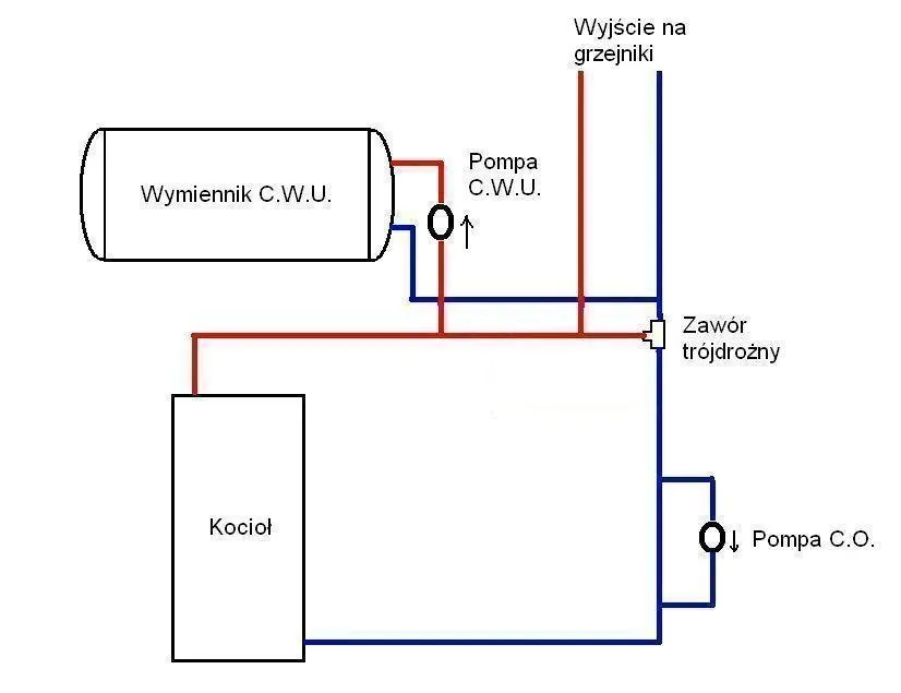schemat instalacji co z zaworem tr&oacute;jdrożnym przed pompą