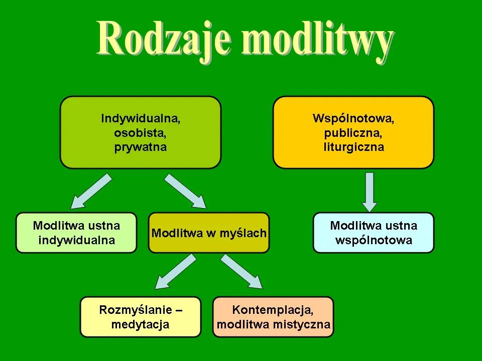 różne formy modlitwy chrześcijańskiej