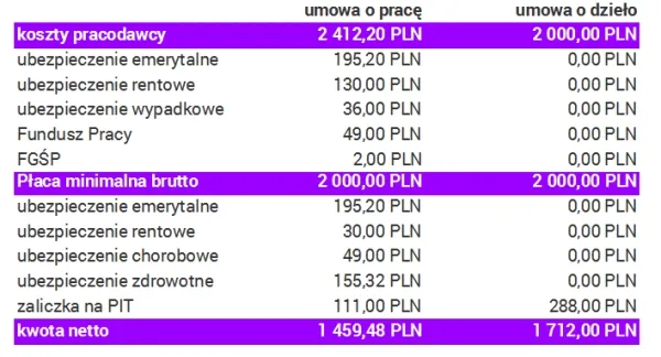Różnice umowa o dzieło a zlecenie tabela