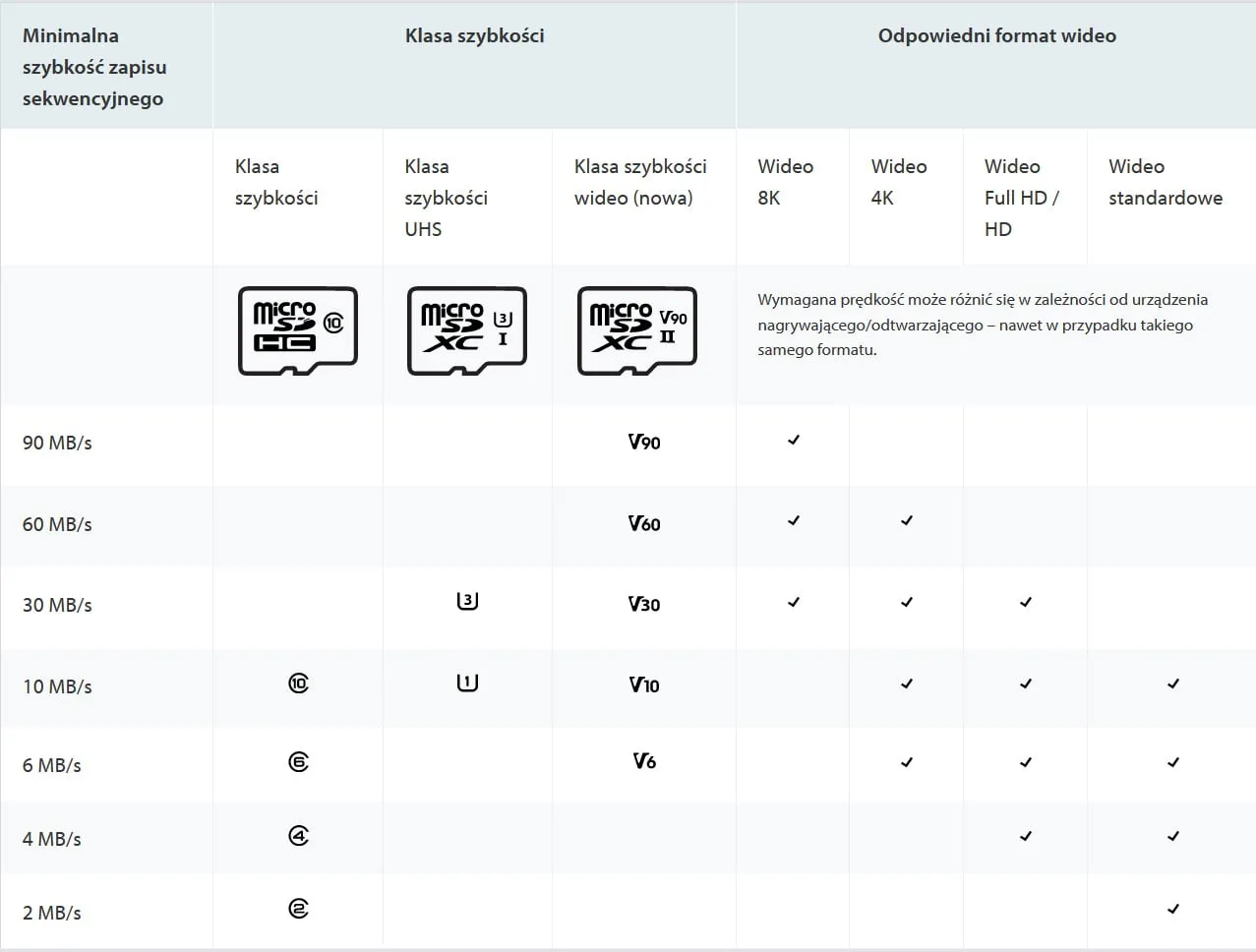 Oznaczenia prędkości na kartach pamięci (V30, U3, UHS-II)