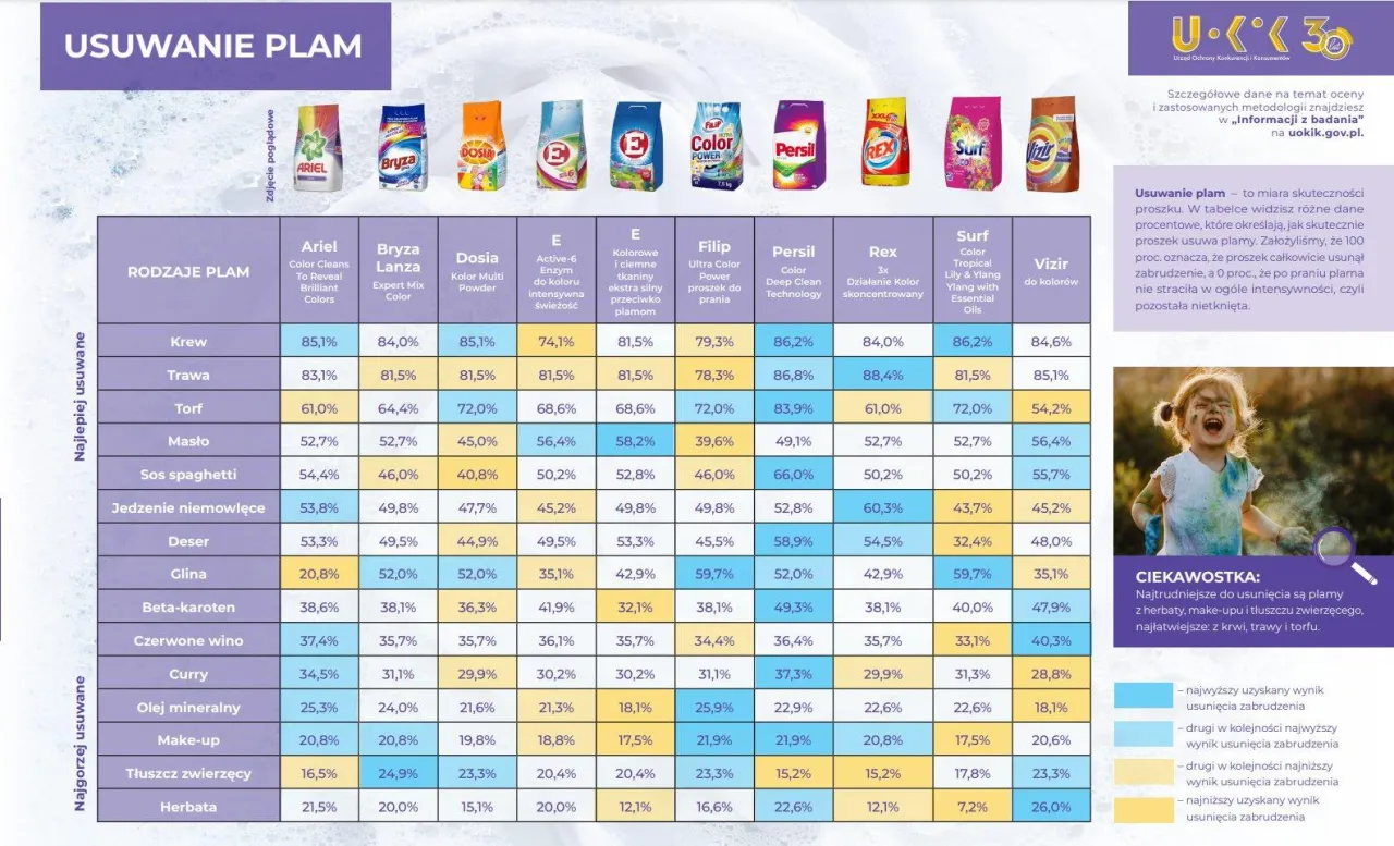Wyb&oacute;r detergentu Vizir czy Ariel infografika
