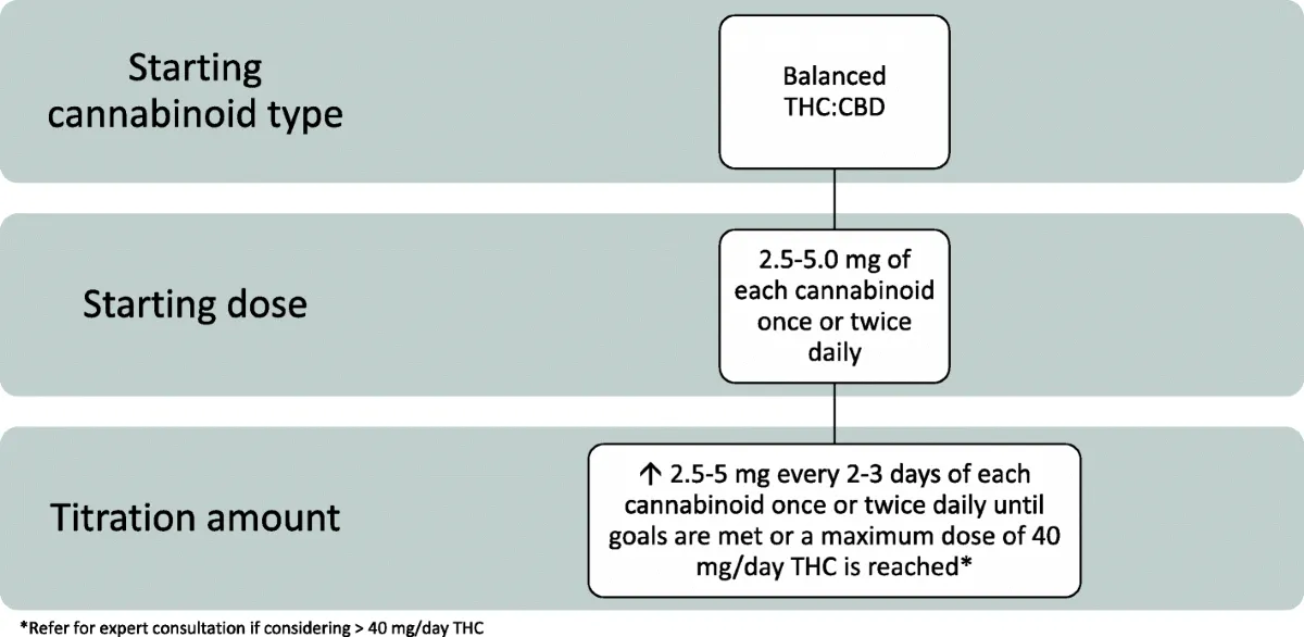 Harm reduction cannabis first time dosage