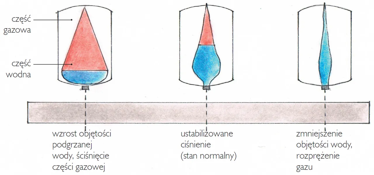 Rodzaje naczyń przeponowych CWU i CO