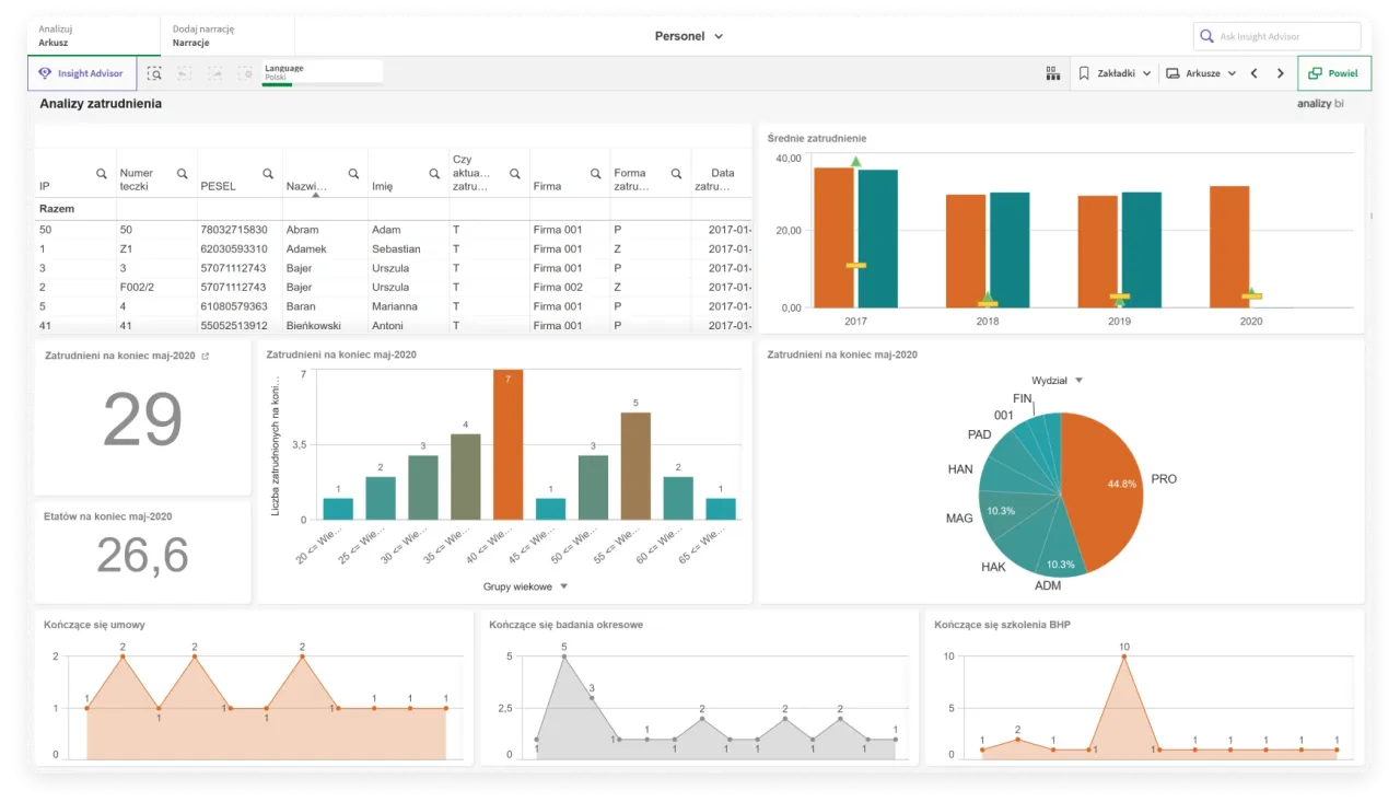 Panel analizy zatrudnienia, pokazujący dane o pracownikach i średnie zatrudnienie. Pomaga to jak obliczyć rentowność firmy.