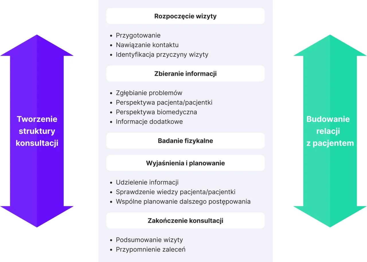Fizjoterapeuta przeprowadza wywiad z pacjentem