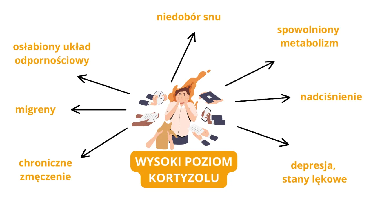 objawy wysokiego kortyzolu infografika