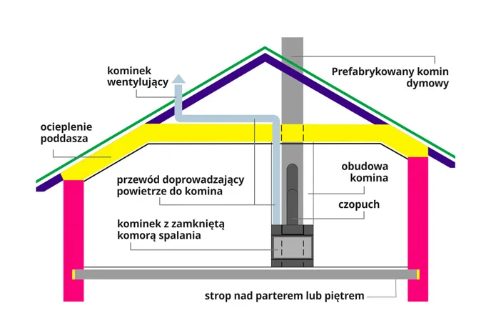 Zdjęcie Jak połączyć kominek wentylacyjny z kominem bez błędów i ryzyka