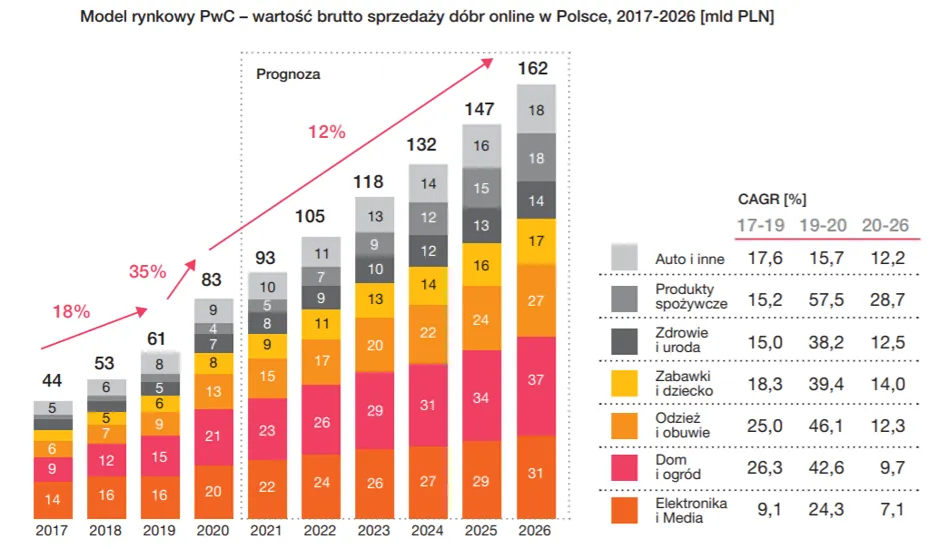 Trendy w polskim e-commerce, statystyki zakupów online