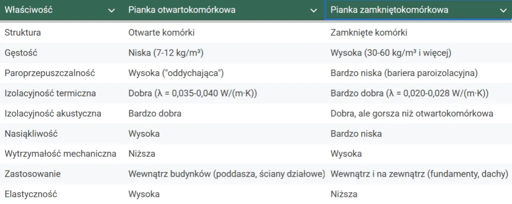 Pianka otwartokom&oacute;rkowa vs zamkniętokom&oacute;rkowa por&oacute;wnanie