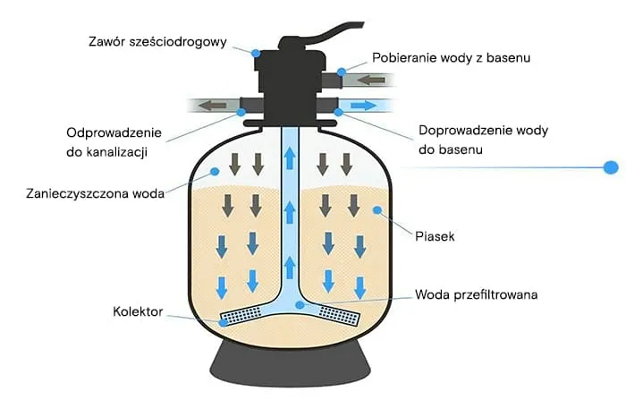 zawór wielodrogowy pompy piaskowej schemat