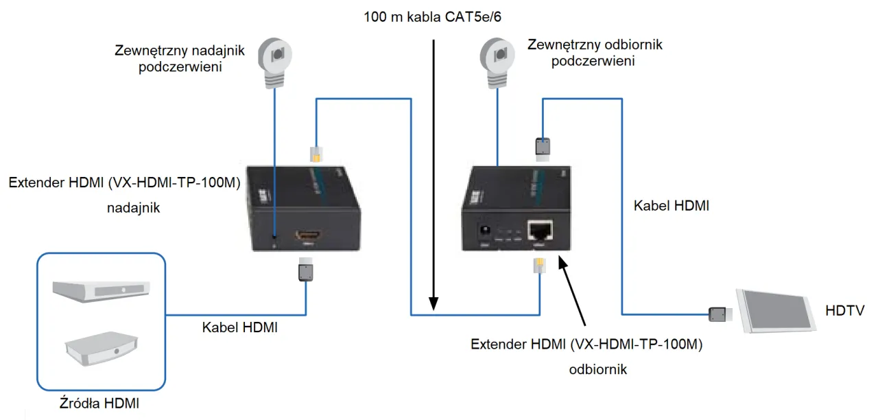 Schemat działania HDMI po skrętce