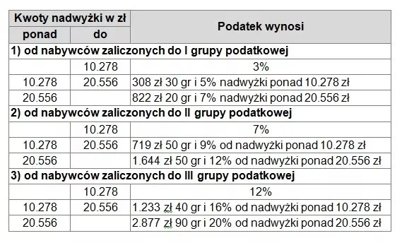stopień pokrewieństwa wesele prezenty
